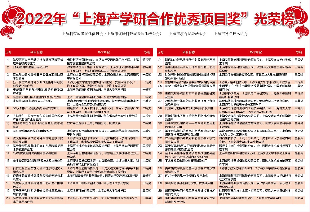 2022年“上海产学研合作优秀项目奖”光荣榜